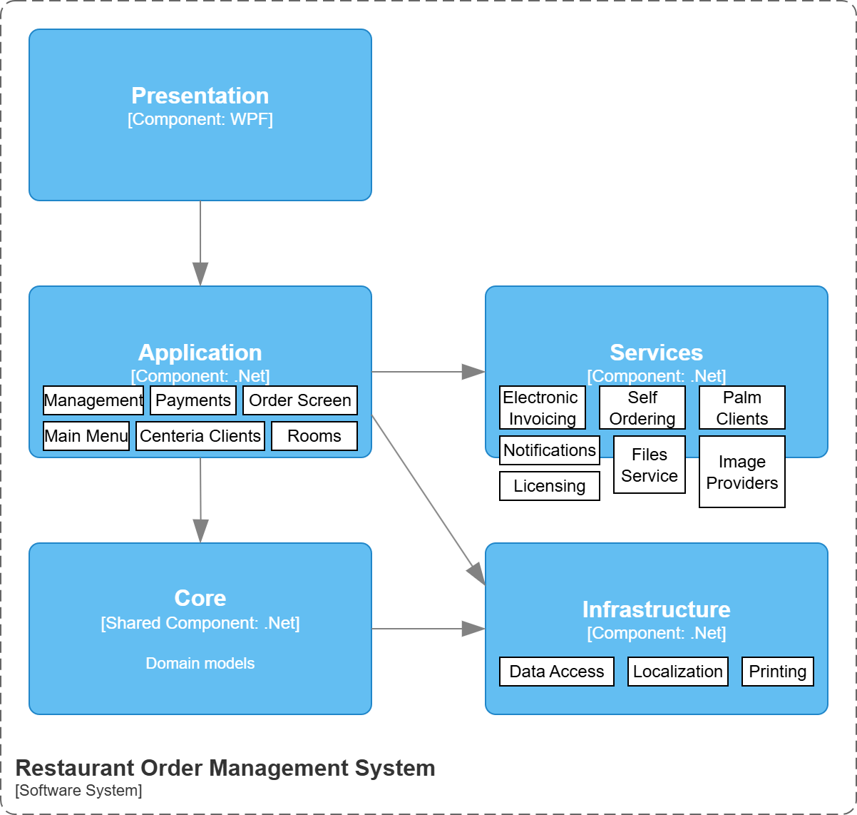 Components